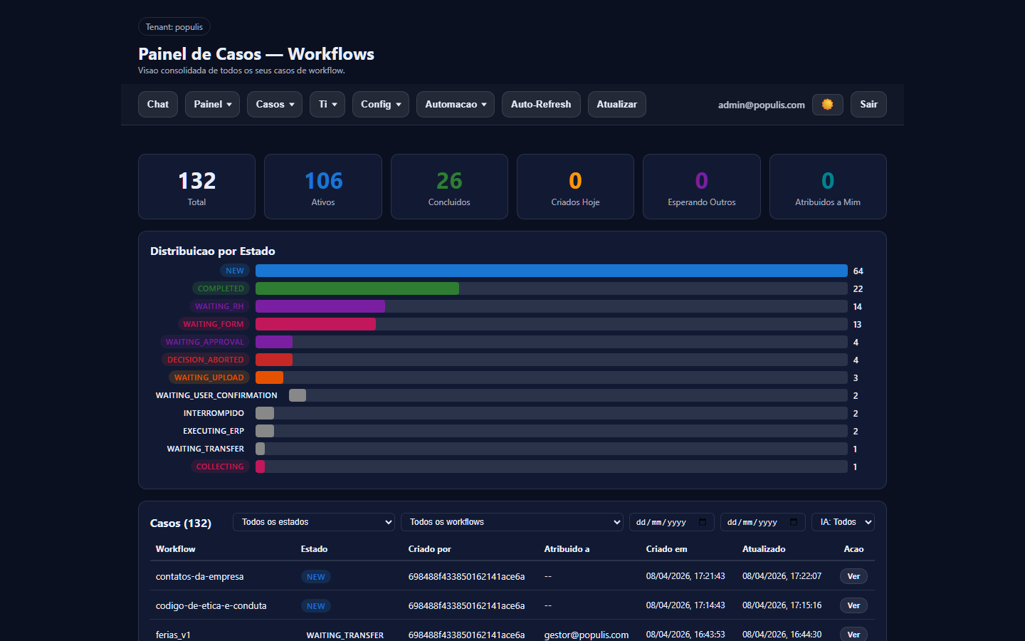 Dashboard de Processos